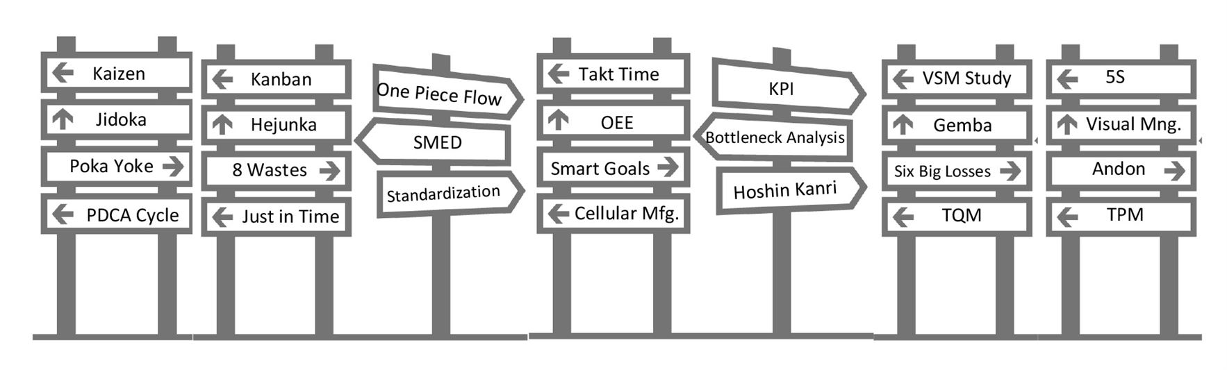 Lean Manufacturing & Management Tools