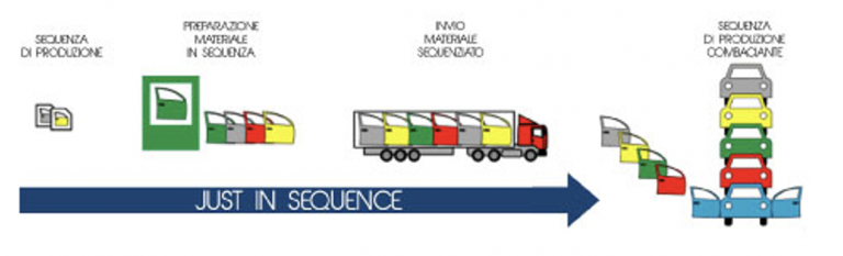 Il carrello KIT&JIS per alimentazione delle postazioni di produzione