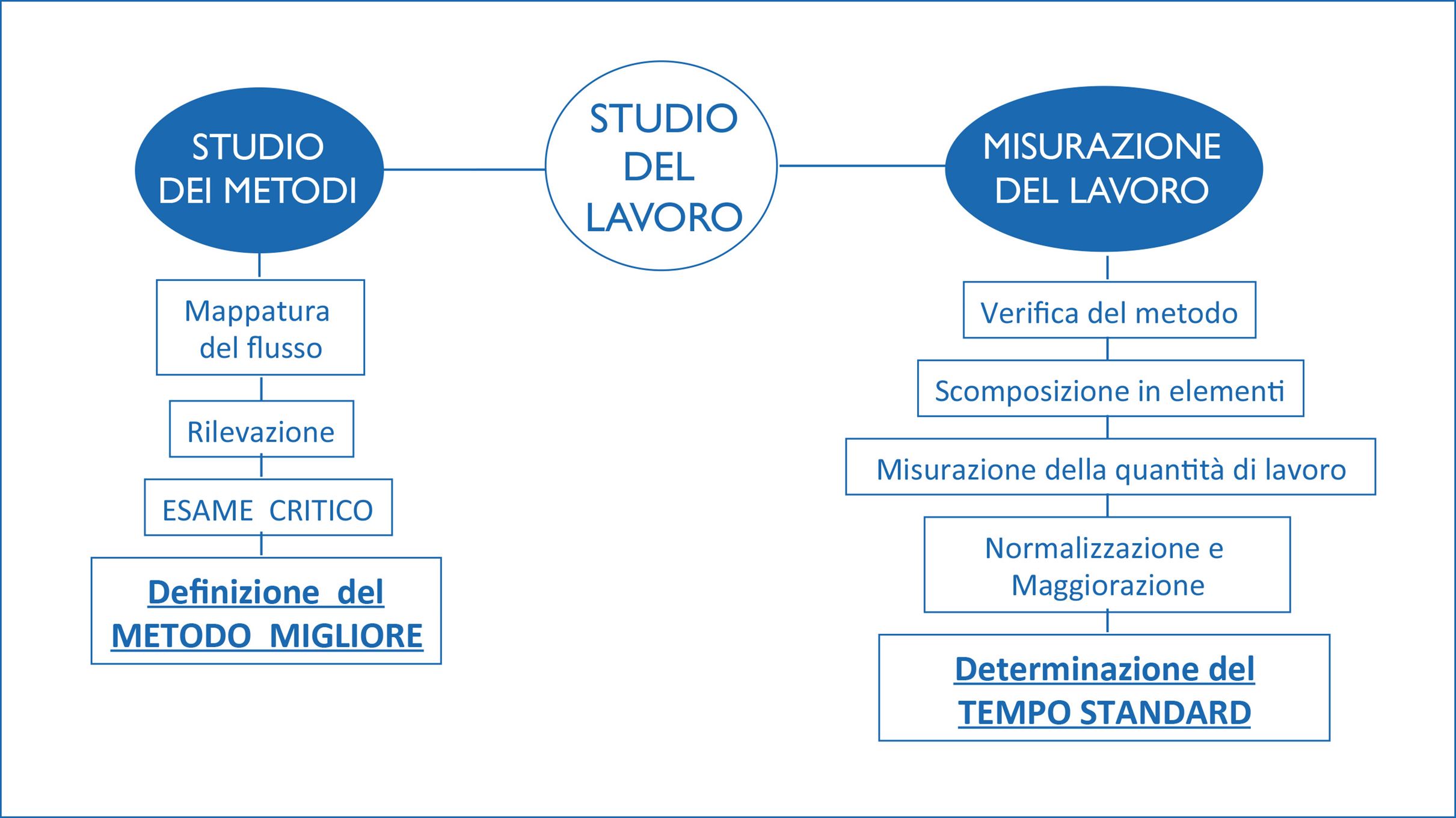 tempi e metodi bpr